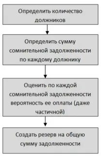 Величина резерва по сомнительным долгам