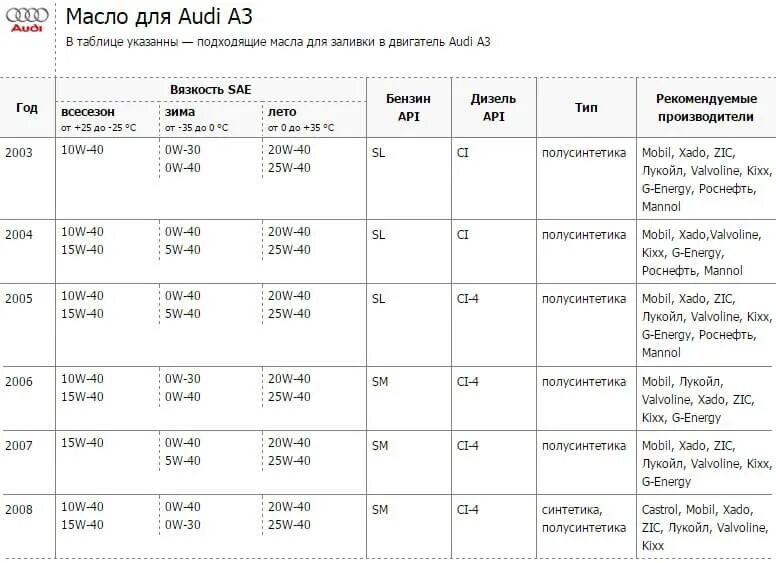 Допуск масла ауди а6. Допуски моторного масла Ауди 2.4 дизель. Допуск моторного масла для Ауди 1.9 дизель. Ауди b5 допуски по маслу. Допуск масла к Ауди 80.