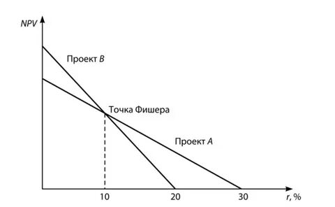 Точка инвестиции