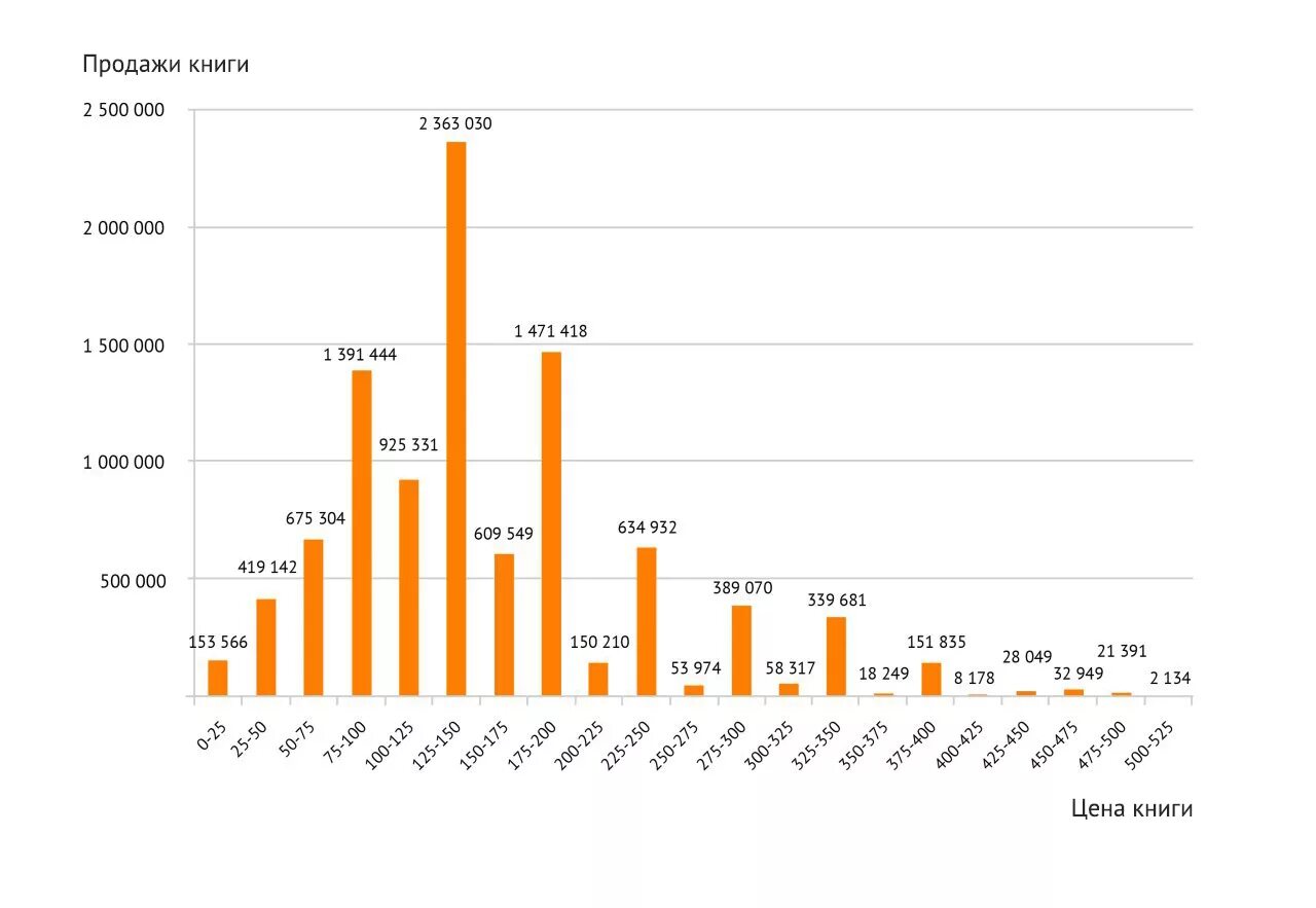 Цена спроса книга. Статистика по продаже книг. График продаж книг в России. Спрос на книги статистика. Статистика по электронным книгам.