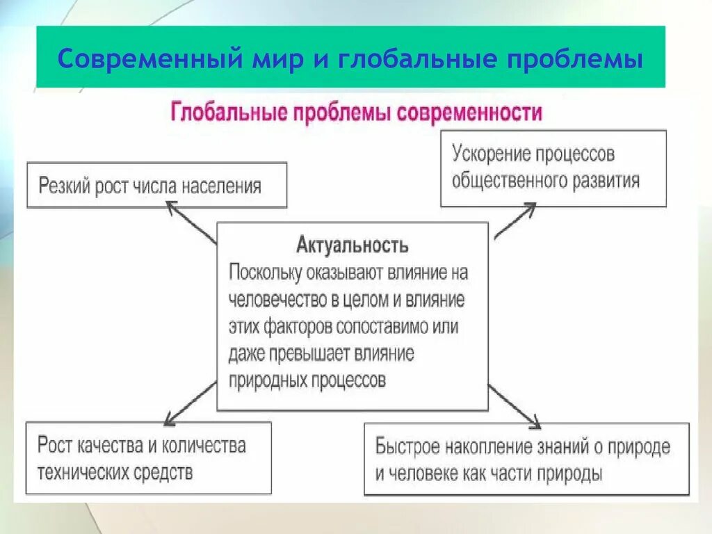 Глобальные проблемы общества 6 класс