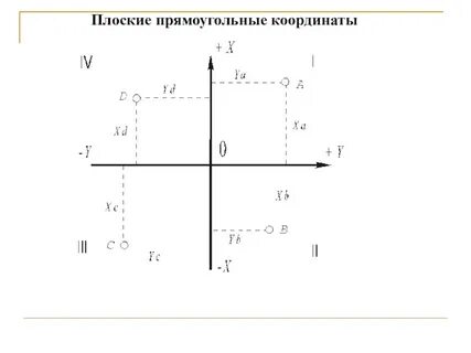 Построить точки на прямоугольной системе координат
