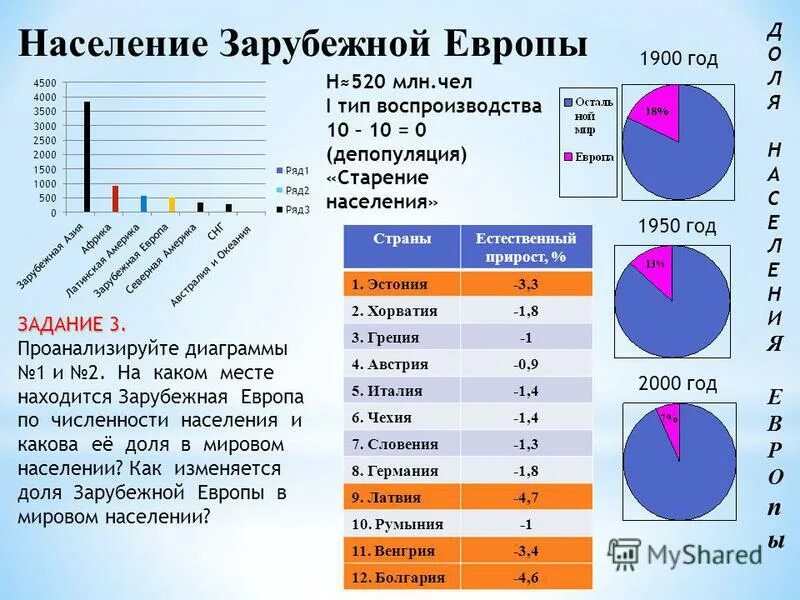 Население зарубежной Европы. Численность стран зарубежной Европы. Численность населения Европы. Половозрастной состав населения зарубежной Европы.