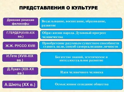 Эволюция и развитие философии