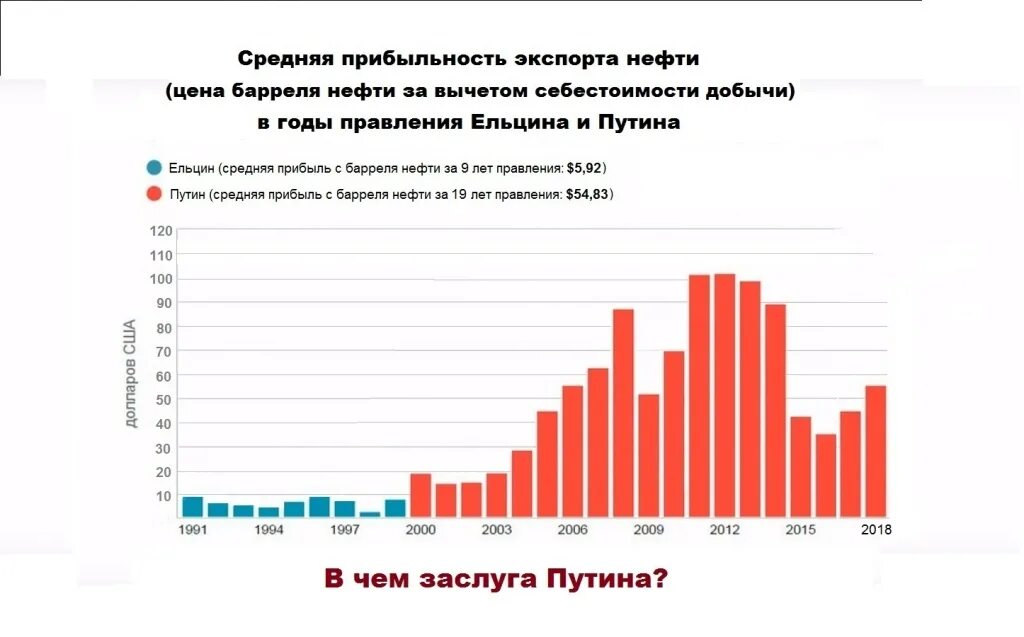 Сколько нефти в россии в баррелях. Нефтяной экспорт России. Экспорт нефти России по годам. Экспорт нефти из СССР по годам. Экспорт Российской нефти.