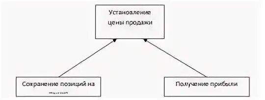 Ценовая политика организации курсовая