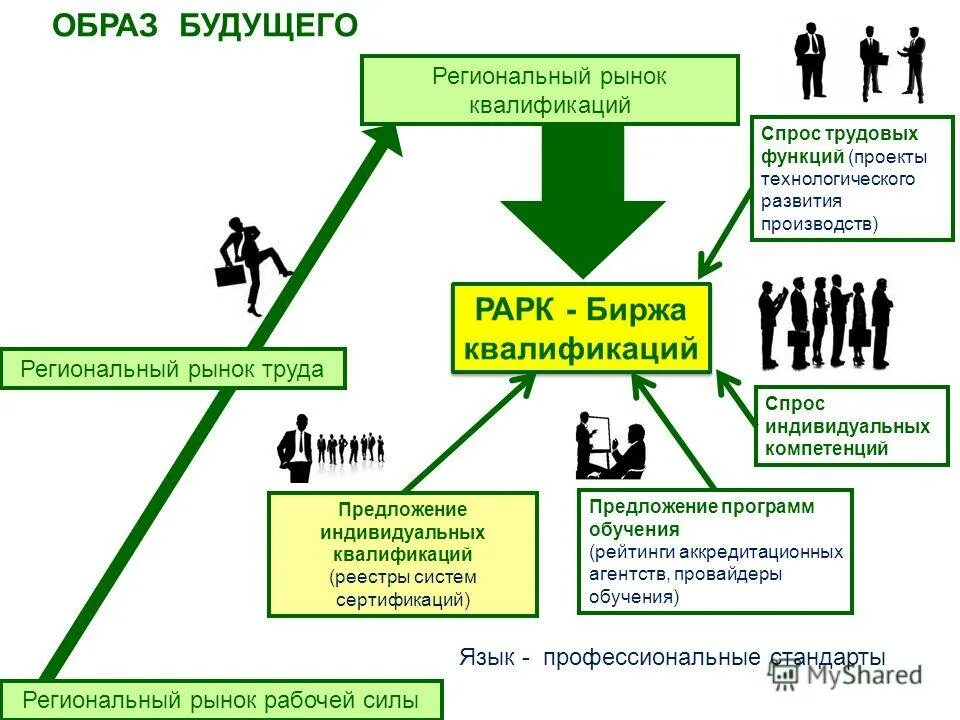Список образа будущего. Функции регионального рынка. квалификация рынка. образ будущей профессиональной деятельности. структура образа будущего.