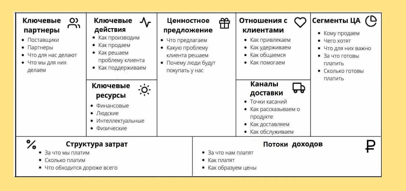 Блоки модели а остервальдера. Бизнес модель по остервальдеру. ценностное предложение по остервальдеру. ключевые ресурсы бизнес модели по остервальдеру. вопросы у остервальдера.
