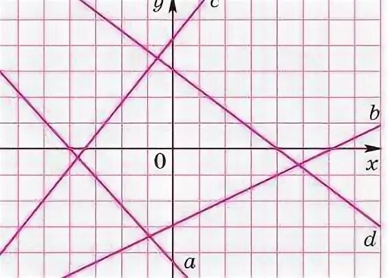 На рисунке изображены графики функций 4x