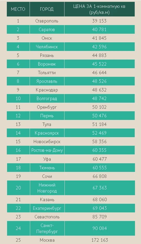 Лучшие города России для жизни. Самый благоприятный город для жизни в России. Города благоприятные для проживания. Самые благоприятные города России.