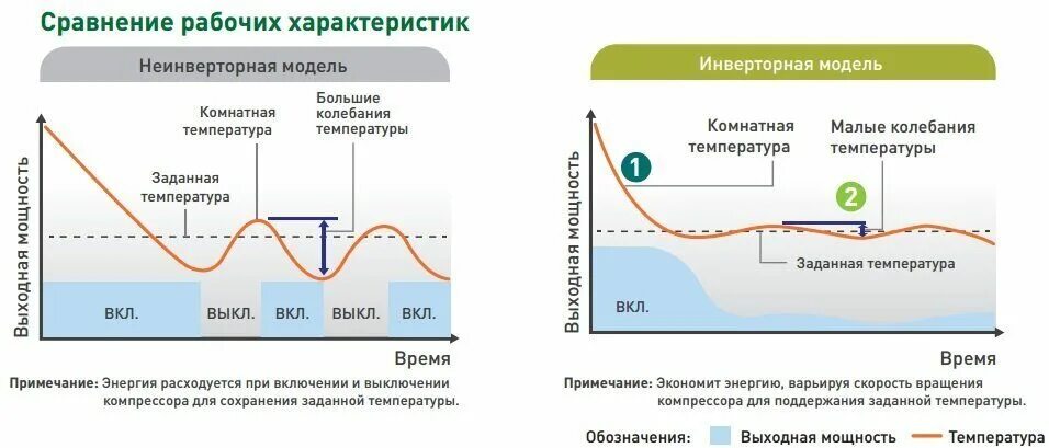 Инверторный кондиционер. Принцип инверторного кондиционера. Инверторный и неинверторный кондиционер. Инверторный кондиционер разница.