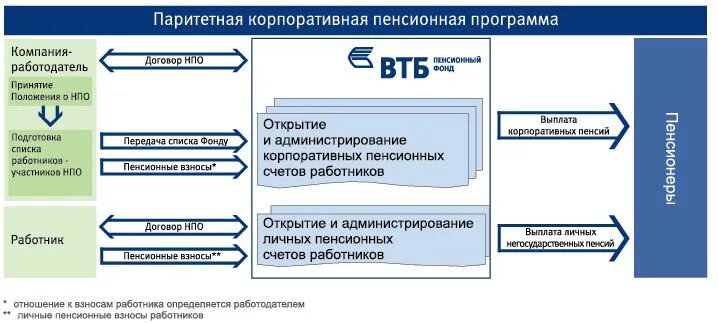 Втб пенсионная карта условия в 2024 году. Корпоративная пенсионная программа. Паритетная пенсионная программа. Пенсионные программы ВТБ. Корпоративный пенсионный план.