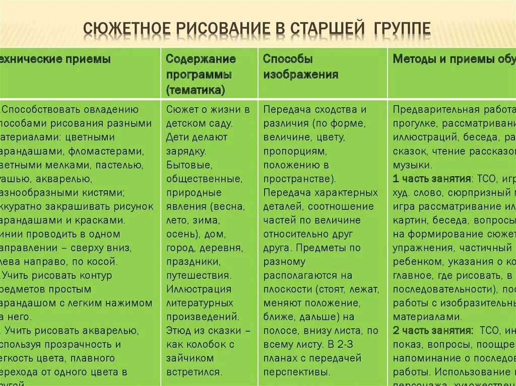 Приемы рисования в разных возрастных группах. Методика проведения занятий в разных возрастных группах. Методы обучения рисованию детей. Методы обучения детей старшего дошкольного возраста. Методы и приемы средняя группа