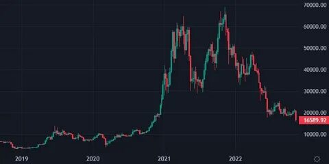 График биткоина за 5 лет
