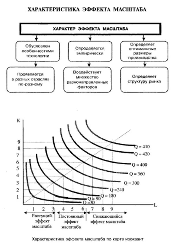 Положительный эффект масштаба производства график. Эффект отдачи от масштаба производства (эффект масштаба). Эффект масштаба производства формула. Кривая эффекта масштаба на производстве.