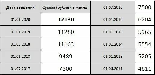 Минимальная заработная плата в России в 2021. МРОТ 2021. МРОТ В 2021 году в России. Минимальный размер оплаты труда в 2021 году в России. Минимальная оплата в алтайском крае