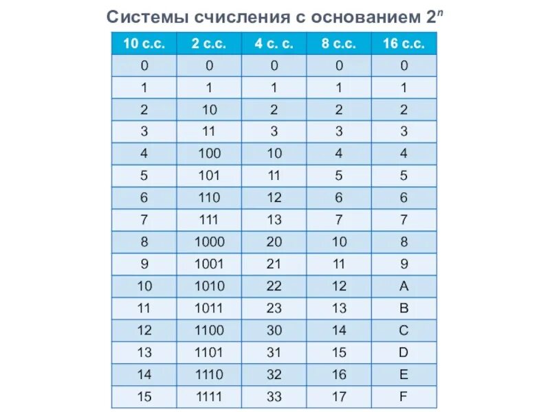 Система счисления с основанием 2. Таблица соответствия систем счисления с основанием 4. Система счисления с основанием 16. Система счисления с основанием 10. Таблица систем счисления 8