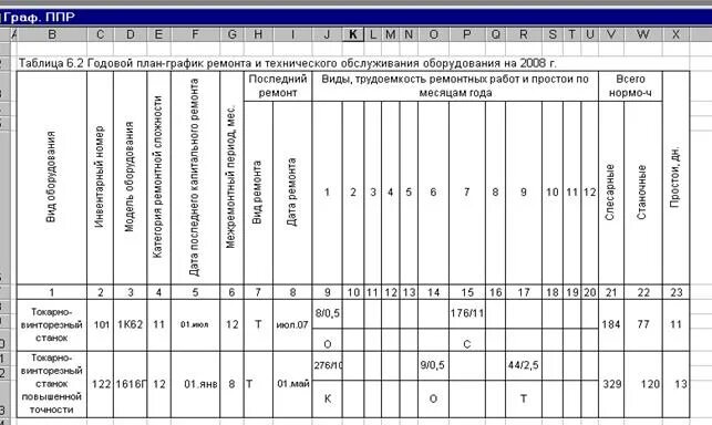 График ППР для станка 1м63. Схема планово предупредительного ремонта. График ППР электрооборудования цеха. График планово-предупредительного ремонта оборудования. План работы автомобиля