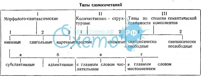 Классификация словосочетаний. Классификация типов словосочетаний. Структурные типы словосочетаний. Классификация словосочетаний таблица. Типы словосочетания именные глагольные наречные