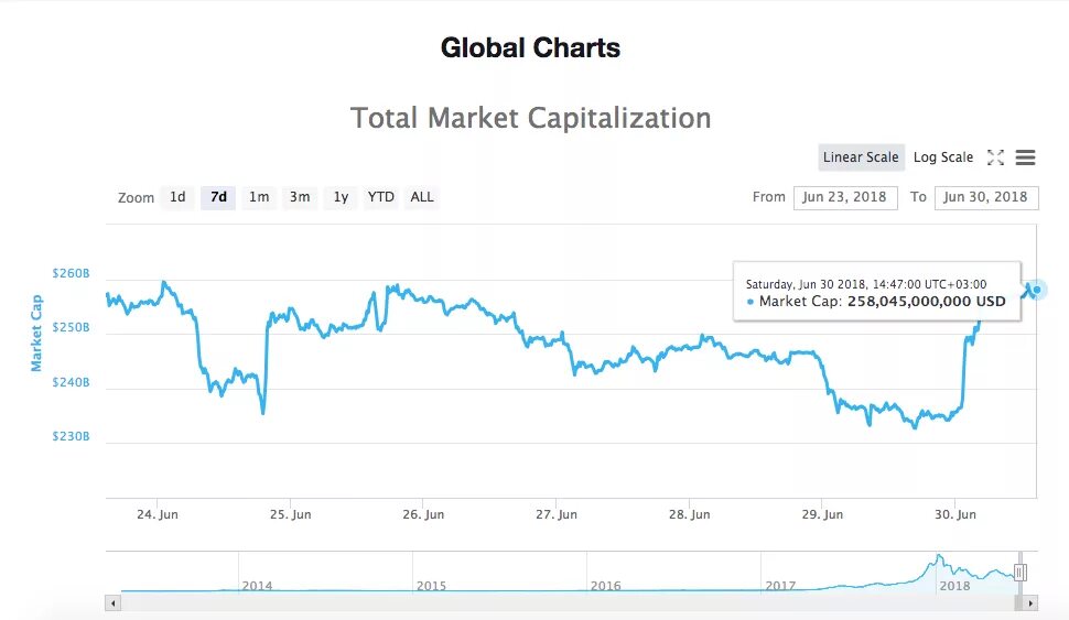 Капитализация высочайший. Crypto Market cap Chart. Тонкая капитализация. Cryptocurrency capitalization Chart. Total cryptocurrency Market capitalisation.