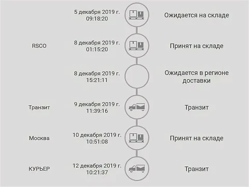 принципы транзита. Iml ожидается в регионе доставки. Iml посылка ожидается на складе. схема применения таможенного транзита. таможенная процедура таможенного транзита схема.
