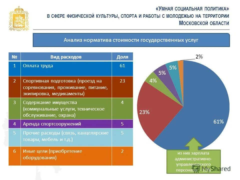 Ровень организации труда и управления оценивается показателями. «дополнительное образование в сфере физической культуры. Управление спорта. Презентационный уровень. Управление по физической культуре и спорту кировской области.