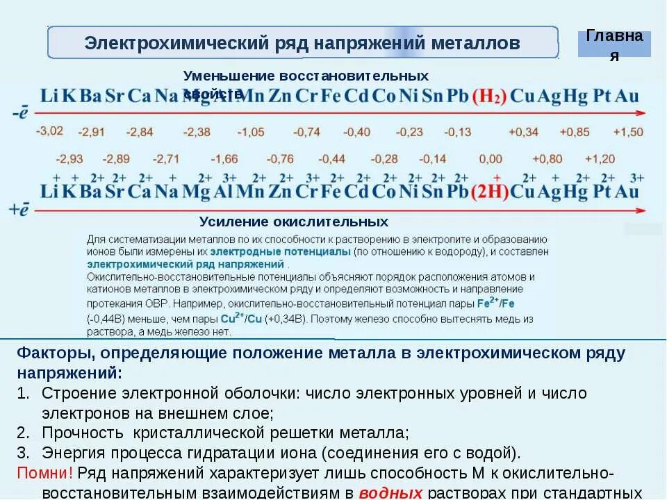 Электрохимический ряд веществ