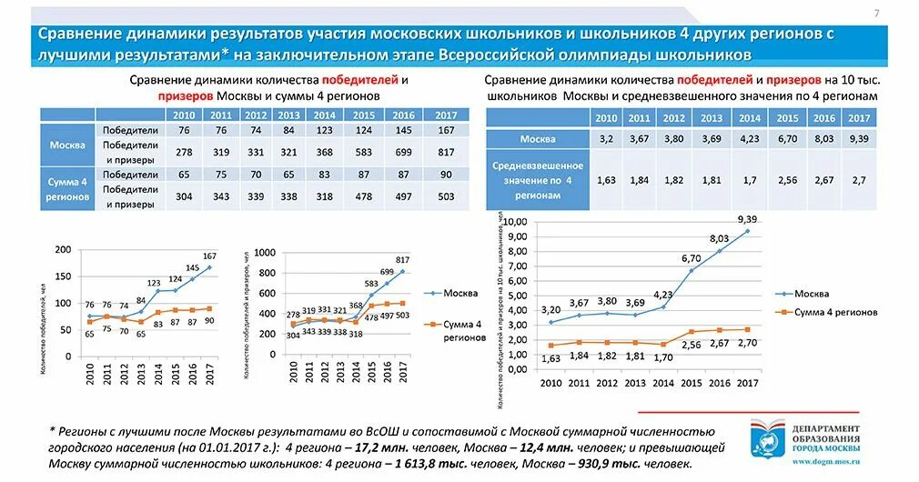 Количество шестиклассников в Москве. Статистика школ Москвы. Количество учеников по регионам. Количество школьники статистика. Число школьников в москве