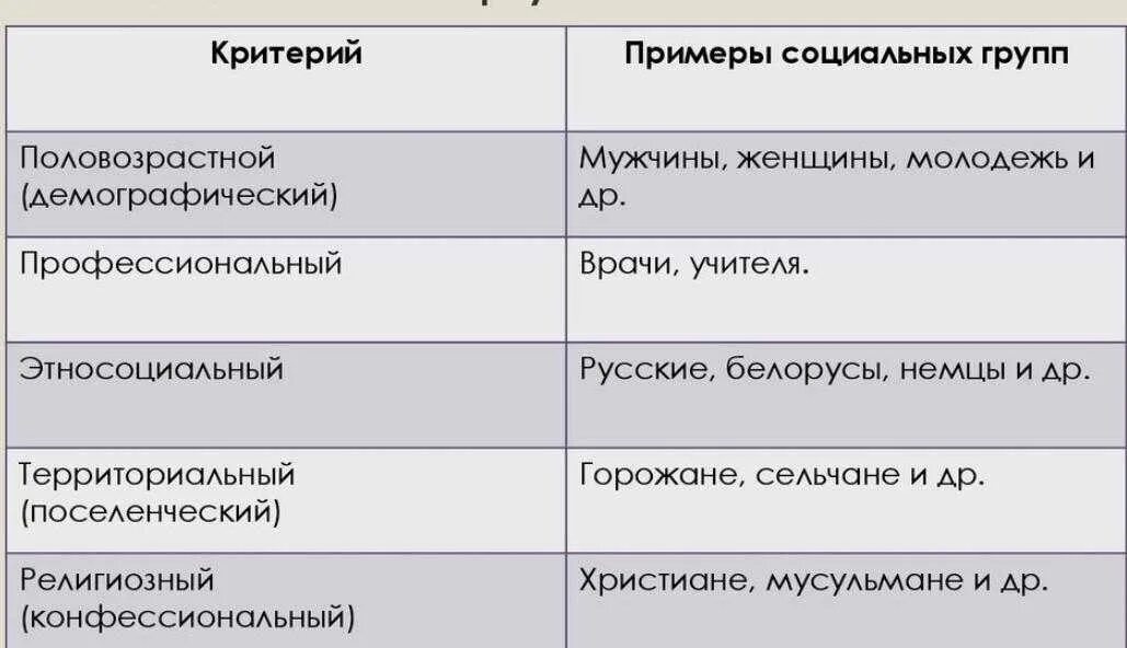 Критерии выделения социальных групп. Критерии выделения видов социальных групп. Социальные группы таблица. Критерии выделяющие социальные группы. Представляли собой группы объединяющие