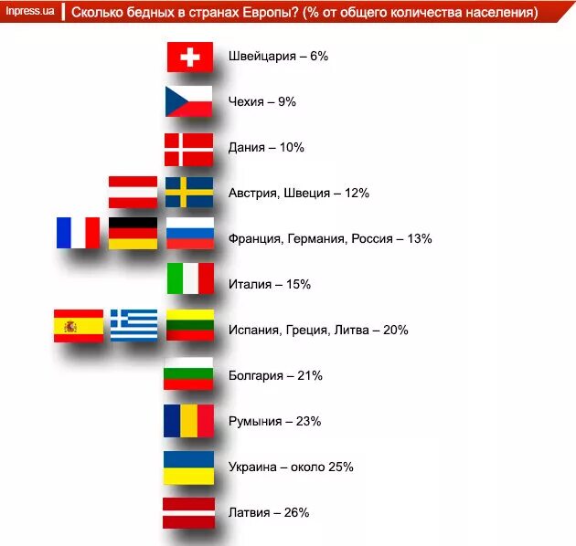 Бедные страны Европы. Самая бедная европейская Страна. Самая бедная Страна в Европе. Статистика бедных стран Евросоюза.