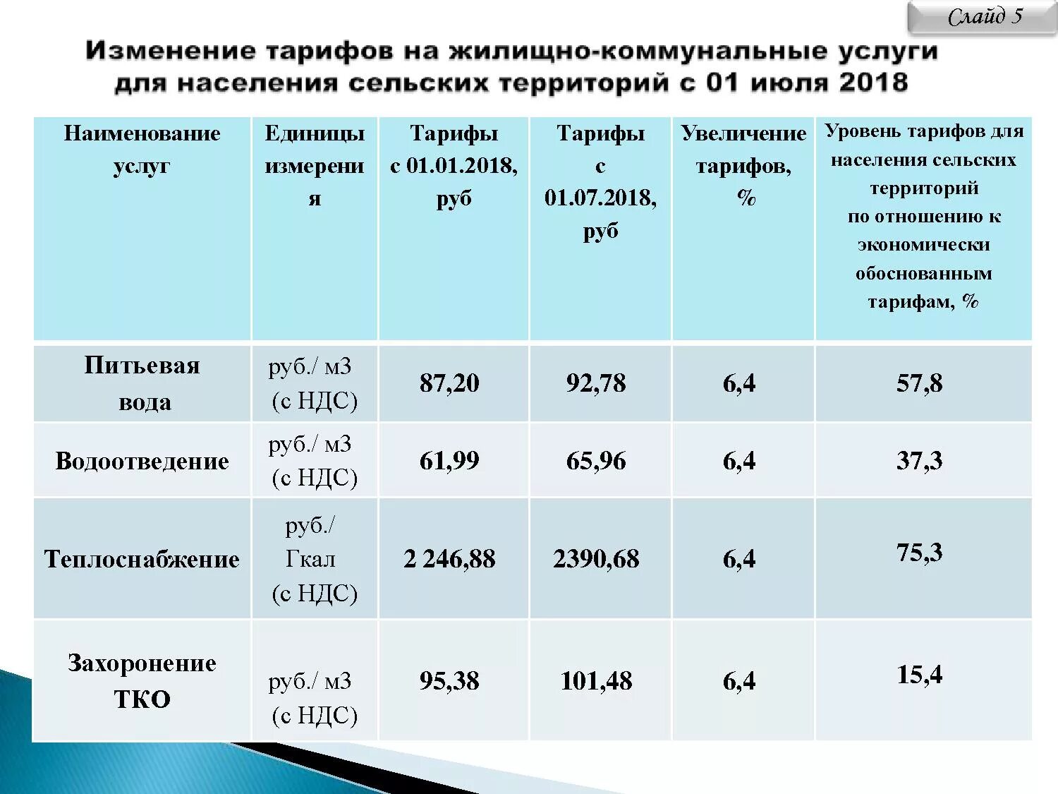 Изменение тарифов жкх