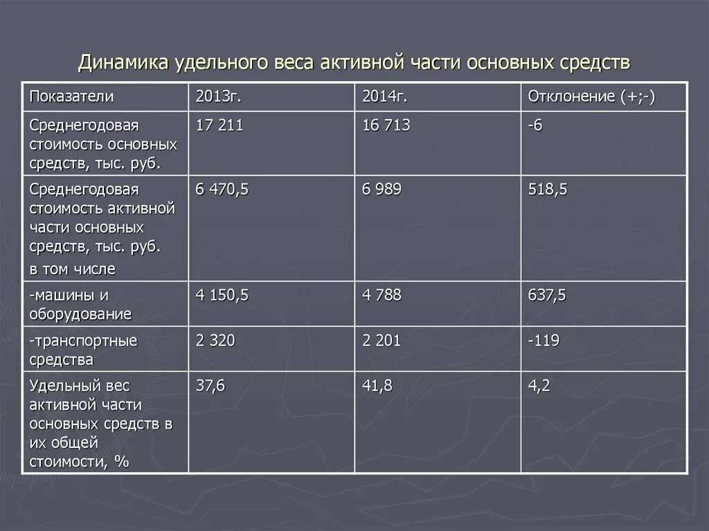 Части основных средств в общей. Удельный вес активной части (фондов в общей стоимости) ОПФ. Как определяется удельный вес активной части основных средств. Как определить удельный вес основных производственных фондов. Удельный вес активной части основных производственных фондов.