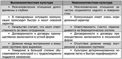 Культуры высокого и низкого контекста