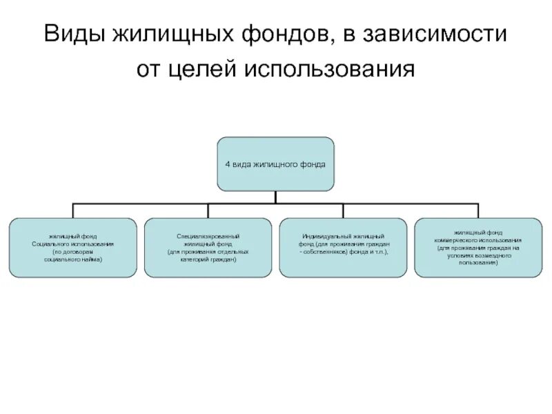 Жилой фонд коммерческого использования. Что относится к жилищному фонду. Жилищный фонд. Виды жилищного фонда. Государственный жилищный фонд примеры.