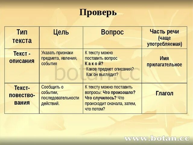 Типы текстов текст повествование 3 класс. Виды описания текста. Текст описание. Тип текста повествование. Текст описание и текст повествование.