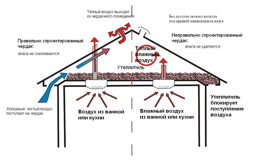 Воздух пропускает тепло. Схема вентиляции подкровельного пространства холодный чердак. Холодный чердак схема вентиляции кровли. Система холодный чердак скатной кровли. Вытяжная система вентиляции в частном доме схема.