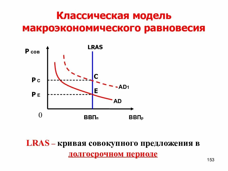 Изменение равновесия. Кейнсианская модель макроэк равновесия. Кейнсианская модель совокупного предложения. Модель совокупного спроса и совокупного предложения. Макроэкономическое равновесие в модели ad-as.