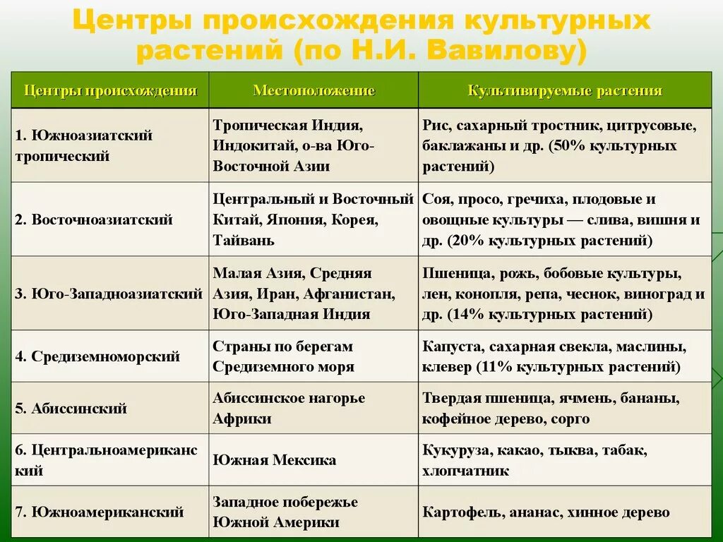 В чем ценность культурных сельскохозяйственных растений. Центры происхождения культурных растений по н.и Вавилову таблица. Центры происхождения культурных растений по Вавилову. Центры многообразия и происхождения культурных растений Вавилов. Вавилов центры происхождения культурных растений таблица.