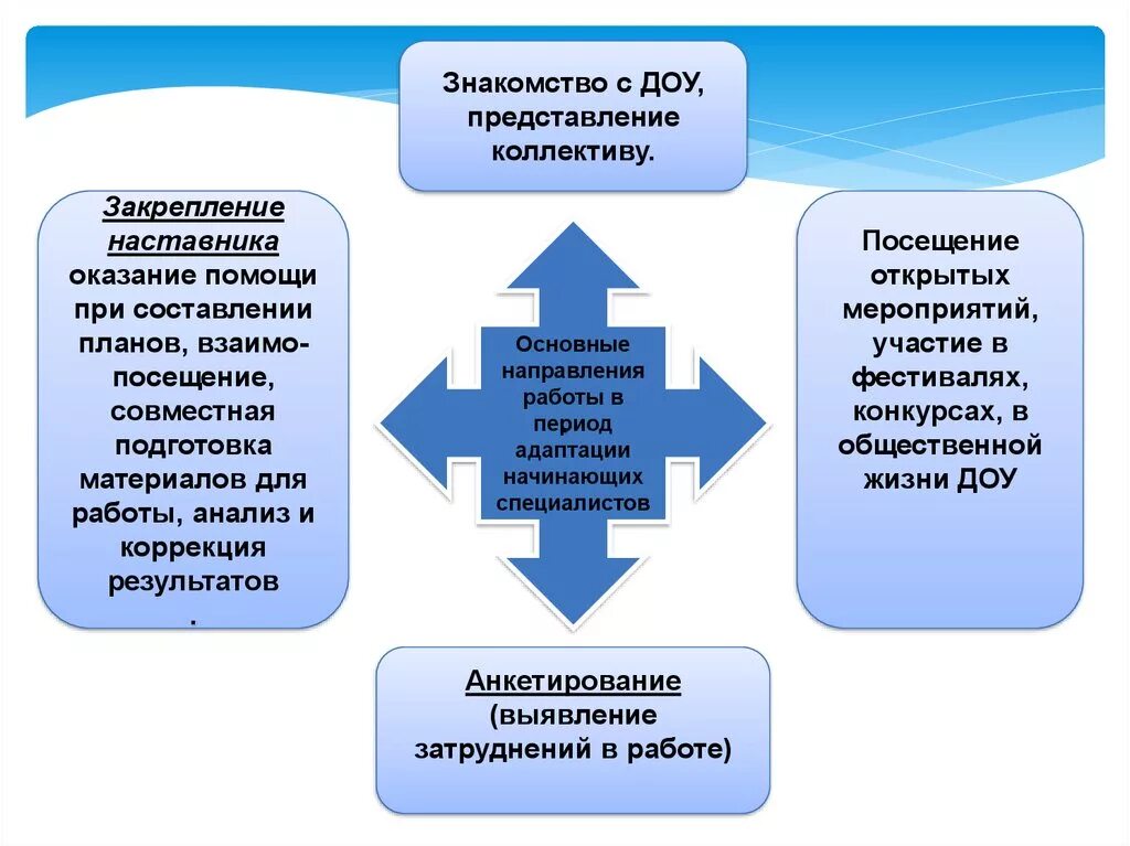 Закрепление наставника. Структура наставничества в ДОУ. Этапы наставничества в ДОУ. Формы наставничества в ДОУ. Задачи наставничества в ДОУ.