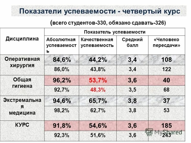 качественный показатель успеваемости