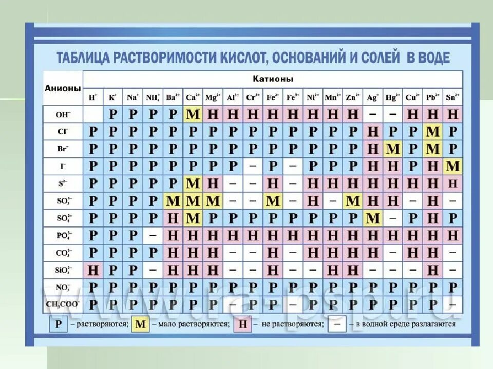 Таблица Менделеева по химии и таблица растворимости. Таблица Менделеева и растворимости солей. Таблица Менделеева растворимость кислот оснований и солей в воде. Формула и название нерастворимой кислоты