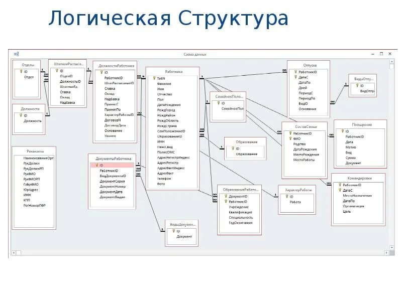 АРМ отдела кадров. Автоматизированное рабочее место сотрудника отдела кадров. Логическая структура. Логическая модель отдел кадров предприятия.