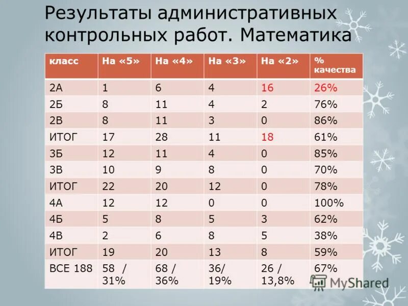 Анализ результатов административных контрольных работ. Административный контроль по итогам года. Результаты контрольных работ. Результаты административных контрольных работ. Результаты административной деятельности.