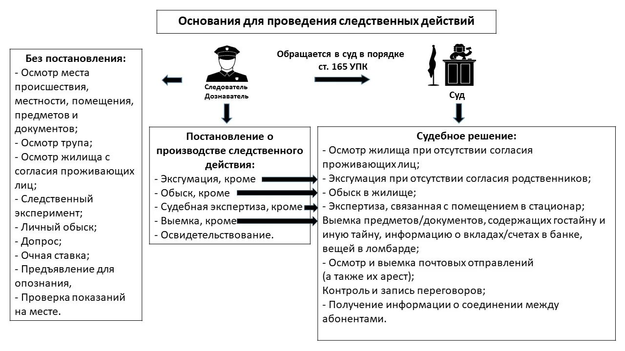 Схема следственных действий. Основания проведения следственных действий. Схема уголовного дела. Порядок производства следственных действий.