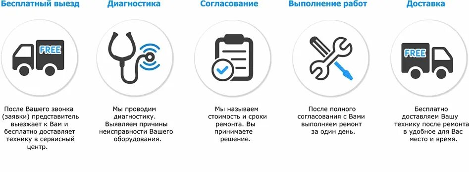 Срок ремонта техники. Сервисный выезд. Сервисный центр инфографика. Логотип сервисного центра по ремонту телефонов.