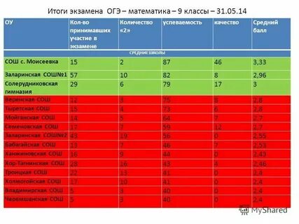 Результаты по математике гиа 9