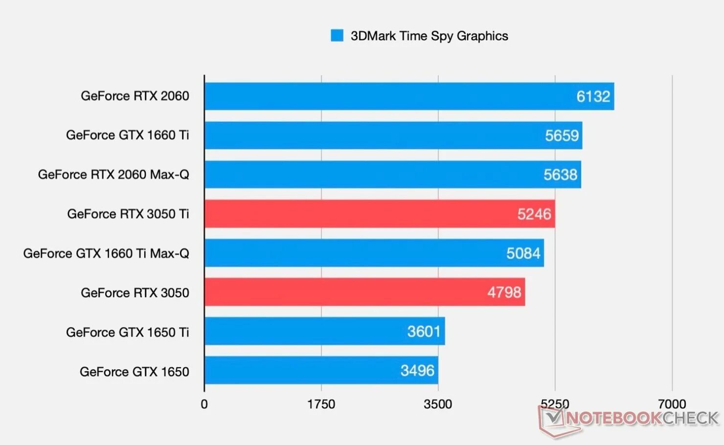 RTX 3050 ti для ноутбуков. Видеокарта RTX 3050 ti. RTX 3050 vs 3060. GEFORCE GTX 3050 ti для ноутбуков 4gb. 1650 ti сравнение