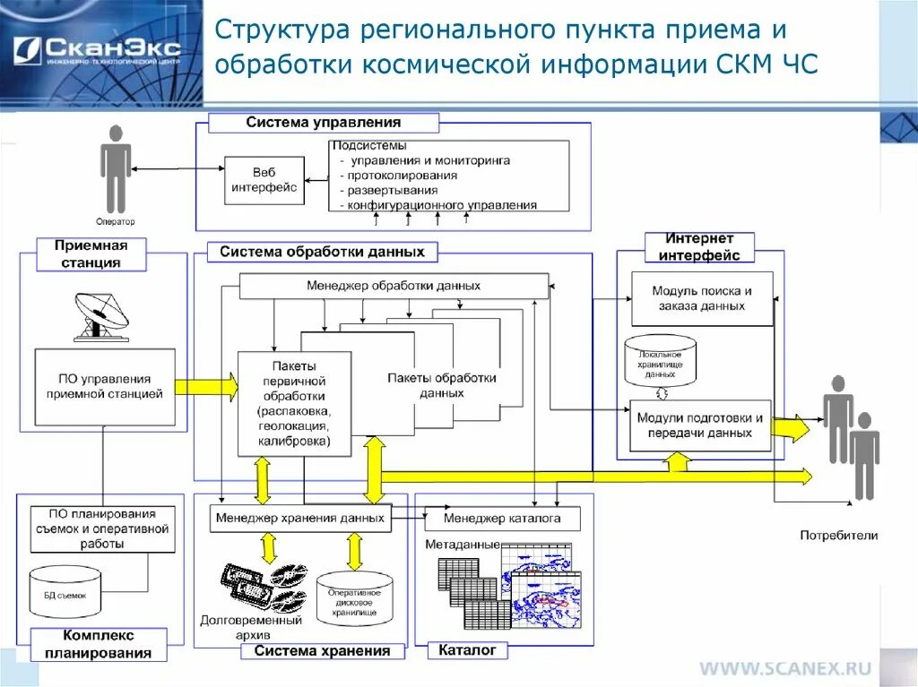 Мониторинг ЧС схема. Структура приема информации. Структура регионального мониторинга.. Системы мониторинга МЧС. Результатом анализа и обработки информации