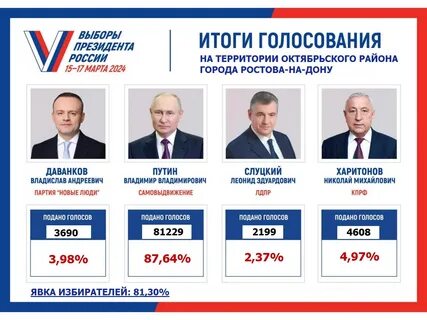 Как голосовали регионы на выборах 2024