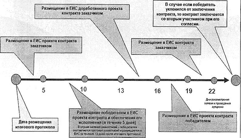 На какой срок заключается контракт